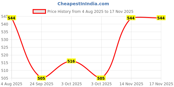 flipkart.com kapoor stores Solid Retirement Party Decorations for Women & Men Balloon kapoor stores Price History Graph from 4 Aug 2025 to 17 Nov 2025
