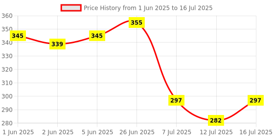 flipkart.com kapoor stores Solid Retirement Party Decorations with Banner for Women & Men, Gold and White Balloon kapoor stores Price History Graph from 1 Jun 2025 to 12 Jul 2025