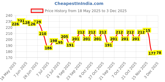 flipkart.com party breeze Solid rhytjhjghjmg Balloon party breeze Price History Graph from 18 May 2025 to 3 Dec 2025