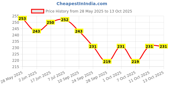 flipkart.com ymd Solid Roller Pulley with Hook for Lifting Rope, Gym, Exercise, Climbing, Hanging Climbing Pulley ymd Price History Graph from 28 May 2025 to 11 Oct 2025