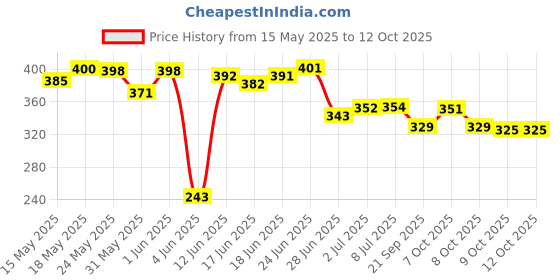 flipkart.com ymd Solid Roller Pulley with Hook for Lifting Rope Gym, Exercise, Climbing, Hanging Climbing Pulley ymd Price History Graph from 15 May 2025 to 11 Oct 2025