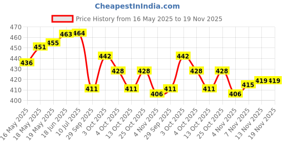 flipkart.com gymfreak solid roller Pulley with Hook for Lifting Rope, Gym, Exercise, Climbing, Hanging Climbing Pulley gymfreak Price History Graph from 16 May 2025 to 18 Nov 2025