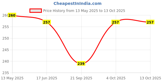 flipkart.com hackerx Solid Roller Pulley with Hook for Lifting Rope, Gym, Exercise, Climbing, Hanging Climbing Pulley hackerx Price History Graph from 13 May 2025 to 11 Oct 2025