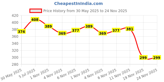 flipkart.com artic height Solid Roller Pulley with Hook for Lifting Rope, Gym, Exercise, Climbing, Hanging Climbing Pulley artic height Price History Graph from 30 May 2025 to 24 Nov 2025
