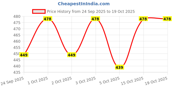 flipkart.com artic height Solid Roller Pulley with Hook for Lifting Rope, Gym, Exercise, Climbing, Hanging Climbing Pulley artic height Price History Graph from 24 Sep 2025 to 15 Oct 2025