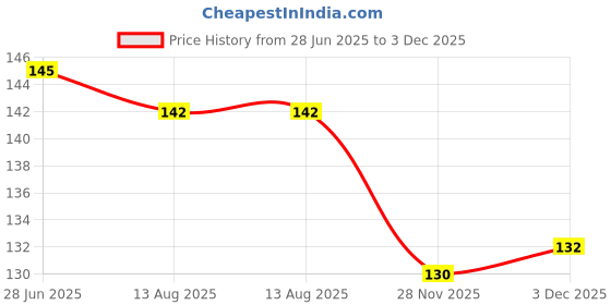 flipkart.com k a enterprises Solid Rose Gold Happy Anniversary Balloons Balloon k a enterprises Price History Graph from 28 Jun 2025 to 3 Dec 2025