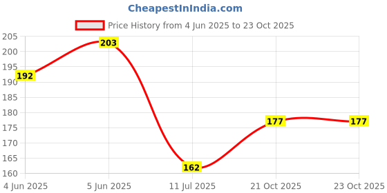 flipkart.com party midlinkerz Solid Rose Gold Happy Anniversary Decoration Items Kit for husband,wife. Balloon party midlinkerz Price History Graph from 4 Jun 2025 to 23 Oct 2025