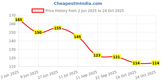 flipkart.com poptheparty Solid Rosegold Confetti Balloon for Happy Birthday Decoration Baby Shower,Party Supply Balloon poptheparty Price History Graph from 2 Jun 2025 to 24 Oct 2025