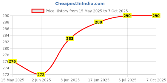 flipkart.com Solid Samsung Suitable for Ultra 6 7 8 Series with Hot Keys without Voice Command Compatible for Samsung Smart 4K Tv Remote Original Led UHD QLED Television ( Samsung Smart 4K Tv Remote ) Remote Controller Price History Graph from 15 May 2025 to 6 Oct 2025