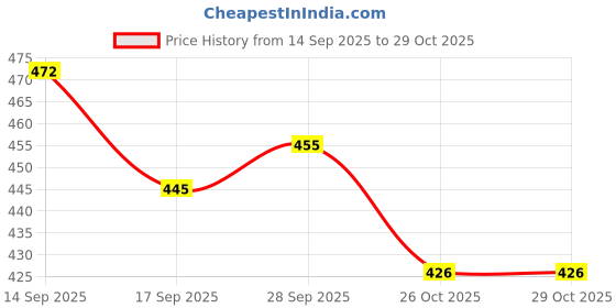 flipkart.com ayezahijab Solid Satin Blend, Silk Women Brown, Pink, White, Yellow Faux Turtleneck Neck Cover, Scarf, Bluetooth Scarf, Fancy Scarf, Stole ayezahijab Price History Graph from 14 Sep 2025 to 29 Oct 2025