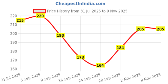 flipkart.com ayezahijab Solid Satin Blend Women Gold Faux Turtleneck Neck Cover, Scarf, Bluetooth Scarf, Fancy Scarf, Stole ayezahijab Price History Graph from 31 Jul 2025 to 7 Nov 2025