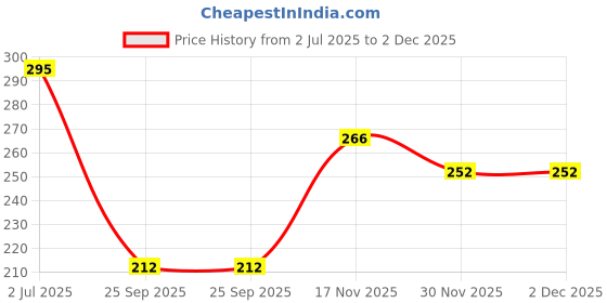 flipkart.com abzura Solid Satin Blend Women Maroon Fancy Scarf abzura Price History Graph from 2 Jul 2025 to 2 Dec 2025
