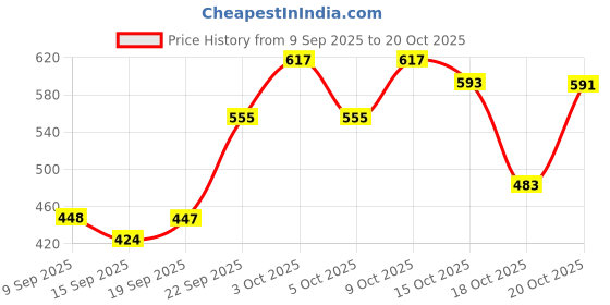 flipkart.com ayezahijab Solid Satin Blend Women Multicolor Scarf, Fancy Scarf, Stole ayezahijab Price History Graph from 9 Sep 2025 to 20 Oct 2025