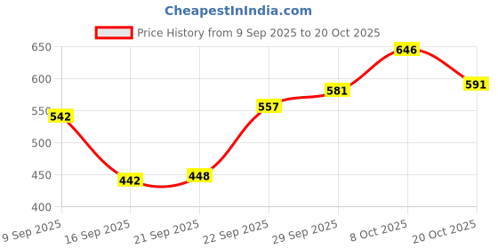 flipkart.com ayezahijab Solid Satin Blend Women Multicolor Scarf, Fancy Scarf, Stole ayezahijab Price History Graph from 9 Sep 2025 to 20 Oct 2025