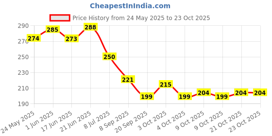 flipkart.com inispire2fashion Solid Second/2nd happy birthday combo/kit material for party decorations Balloon inispire2fashion Price History Graph from 24 May 2025 to 21 Oct 2025