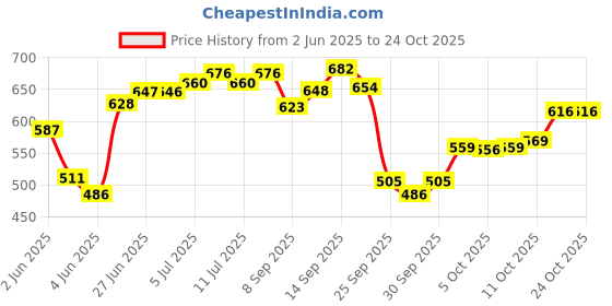 flipkart.com abirs Solid section 1.8 6 foot 2 part 180 cm Multicolor Fishing Rod abirs Price History Graph from 2 Jun 2025 to 24 Oct 2025