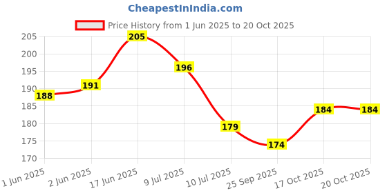 flipkart.com jainco decor Solid, Self Design 4 Seater Table Cover jainco decor Price History Graph from 1 Jun 2025 to 20 Oct 2025