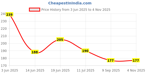 flipkart.com jainco decor Solid, Self Design 4 Seater Table Cover jainco decor Price History Graph from 3 Jun 2025 to 3 Nov 2025