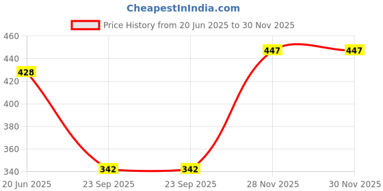 flipkart.com frackson Solid, Self Design Beanie frackson Price History Graph from 20 Jun 2025 to 30 Nov 2025