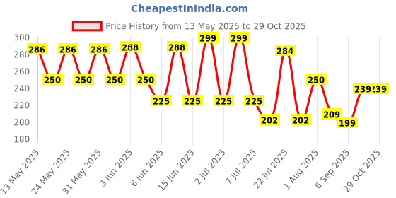 flipkart.com ucrafted Solid, Self Design, Checkered Polycotton Men White Fancy Scarf, Scarf, Faux Turtleneck Neck Cover, Stole ucrafted Price History Graph from 13 May 2025 to 28 Oct 2025
