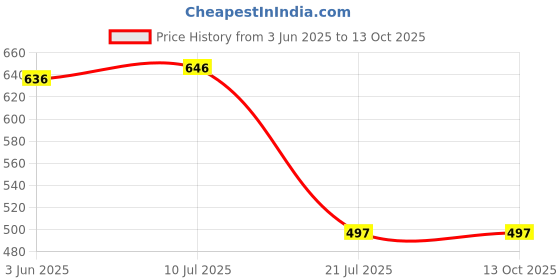 flipkart.com beelee typs Solid, Self Design, Dyed Georgette Stitched Flared/A-line Gown beelee typs Price History Graph from 3 Jun 2025 to 13 Oct 2025