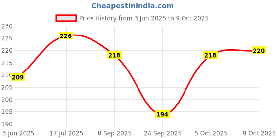 flipkart.com lovly planet Solid, Self Design, Embellished, Embroidered Skull Cap lovly planet Price History Graph from 3 Jun 2025 to 9 Oct 2025