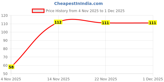 flipkart.com m john's Solid, Self Design, Embellished, Woven Beanie m john's Price History Graph from 4 Nov 2025 to 29 Nov 2025