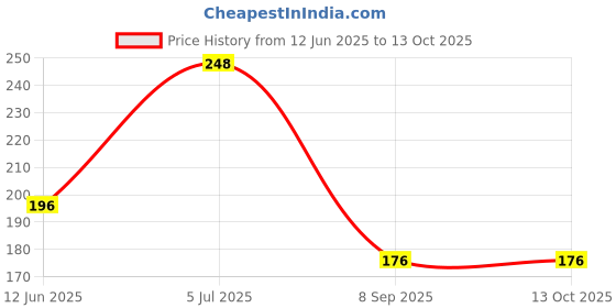 flipkart.com illarion Solid, Self Design, Embroidered Sports/Regular Cap illarion Price History Graph from 12 Jun 2025 to 12 Oct 2025