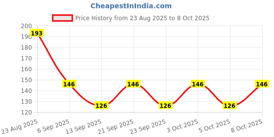 flipkart.com cap world Solid, Self Design, Embroidered Sports/Regular Cap cap world Price History Graph from 23 Aug 2025 to 8 Oct 2025