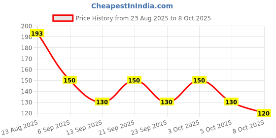 flipkart.com cap world Solid, Self Design, Embroidered Sports/Regular Cap cap world Price History Graph from 23 Aug 2025 to 8 Oct 2025