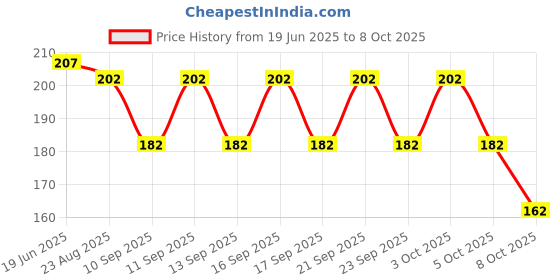 flipkart.com cap world Solid, Self Design, Embroidered Sports/Regular Cap cap world Price History Graph from 19 Jun 2025 to 8 Oct 2025