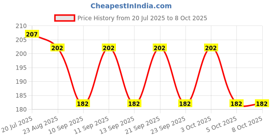 flipkart.com cap world Solid, Self Design, Embroidered Sports/Regular Cap cap world Price History Graph from 20 Jul 2025 to 8 Oct 2025