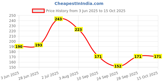 flipkart.com illarion Solid, Self Design, Embroidered Sports/Regular Cap illarion Price History Graph from 3 Jun 2025 to 14 Oct 2025