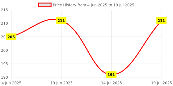 flipkart.com cap world Solid, Self Design, Embroidered Sports/Regular Cap cap world Price History Graph from 4 Jun 2025 to 14 Jul 2025