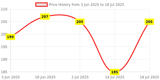 flipkart.com cap world Solid, Self Design, Embroidered Sports/Regular Cap cap world Price History Graph from 3 Jun 2025 to 14 Jul 2025