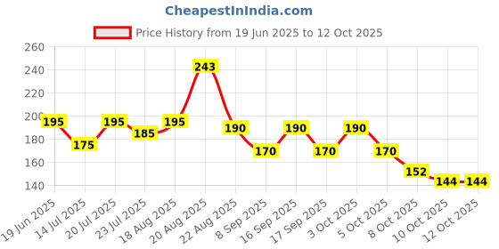 flipkart.com cap world Solid, Self Design, Embroidered Sports/Regular Cap cap world Price History Graph from 19 Jun 2025 to 10 Oct 2025