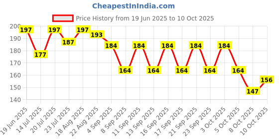 flipkart.com cap world Solid, Self Design, Embroidered Sports/Regular Cap cap world Price History Graph from 19 Jun 2025 to 8 Oct 2025