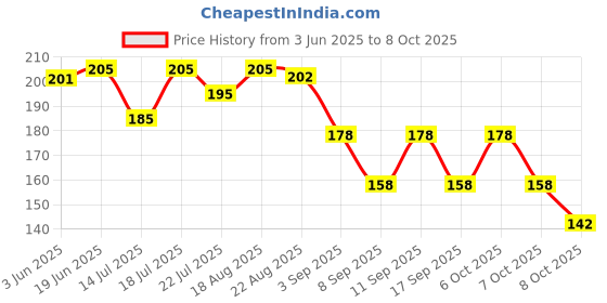 flipkart.com cap world Solid, Self Design, Embroidered Sports/Regular Cap cap world Price History Graph from 3 Jun 2025 to 8 Oct 2025