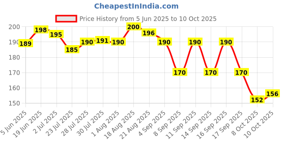 flipkart.com cap world Solid, Self Design, Embroidered Sports/Regular Cap cap world Price History Graph from 5 Jun 2025 to 8 Oct 2025