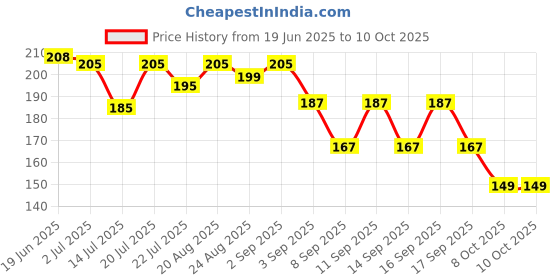 flipkart.com cap world Solid, Self Design, Embroidered Sports/Regular Cap cap world Price History Graph from 19 Jun 2025 to 8 Oct 2025