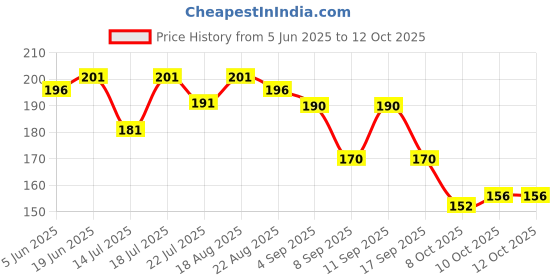 flipkart.com cap world Solid, Self Design, Embroidered Sports/Regular Cap cap world Price History Graph from 5 Jun 2025 to 12 Oct 2025