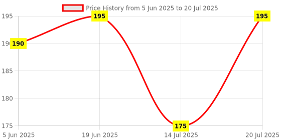 flipkart.com cap world Solid, Self Design, Embroidered Sports/Regular Cap cap world Price History Graph from 5 Jun 2025 to 14 Jul 2025