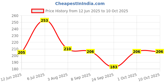 flipkart.com illarion Solid, Self Design, Embroidered Sports/Regular Cap illarion Price History Graph from 12 Jun 2025 to 10 Oct 2025