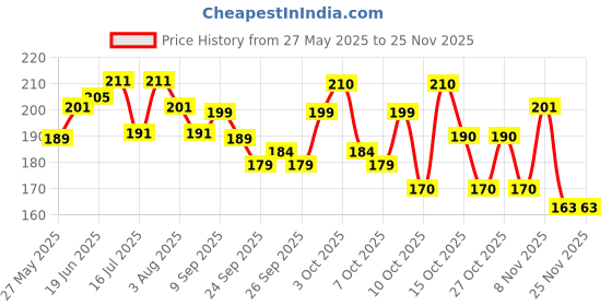 flipkart.com cap world Solid, Self Design, Embroidered Sports/Regular Cap cap world Price History Graph from 27 May 2025 to 25 Nov 2025