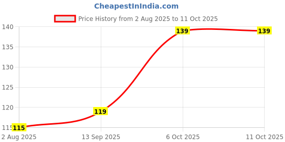 flipkart.com classymessi Solid, Self Design, Embroidered Sports/Regular Cap classymessi Price History Graph from 2 Aug 2025 to 10 Oct 2025