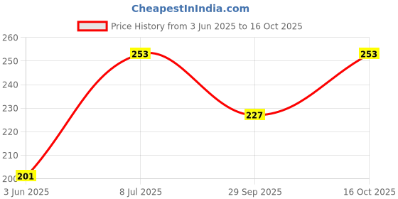 flipkart.com illarion Solid, Self Design, Embroidered Sports/Regular Cap illarion Price History Graph from 3 Jun 2025 to 16 Oct 2025