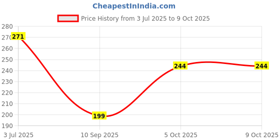 flipkart.com cap world Solid, Self Design, Embroidered Sports/Regular Cap cap world Price History Graph from 3 Jul 2025 to 9 Oct 2025