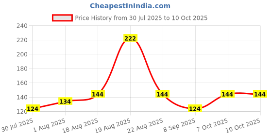 flipkart.com classymessi Solid, Self Design, Embroidered Sports/Regular Cap classymessi Price History Graph from 30 Jul 2025 to 9 Oct 2025
