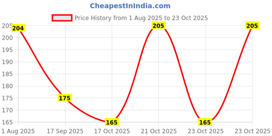 flipkart.com cap world Solid, Self Design, Embroidered Sports/Regular Cap cap world Price History Graph from 1 Aug 2025 to 23 Oct 2025