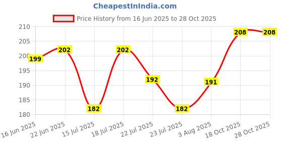flipkart.com classymessi Solid, Self Design, Embroidered Sports/Regular Cap classymessi Price History Graph from 16 Jun 2025 to 28 Oct 2025